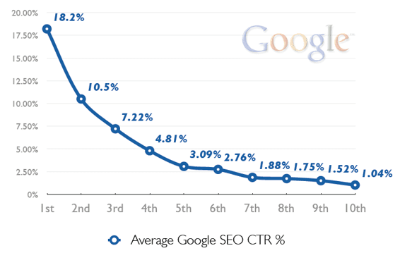 Click trough ratio for the serp result