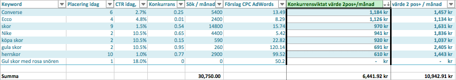 Som startup kan du lära dig enkla SEO förbättringar
